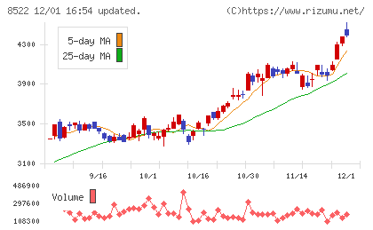 名古屋銀行チャート