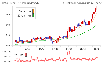 栃木銀行チャート