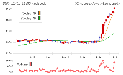 宮崎太陽銀行チャート