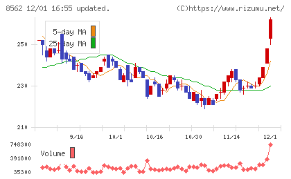 福島銀行チャート