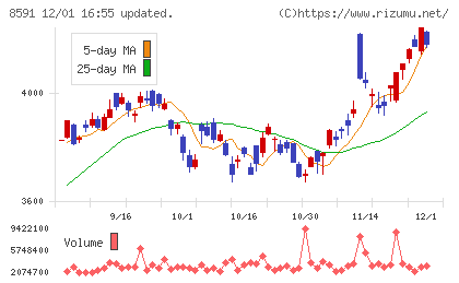 オリックスチャート