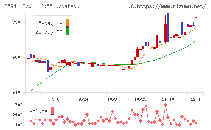 中道リースチャート