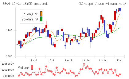野村ホールディングスチャート