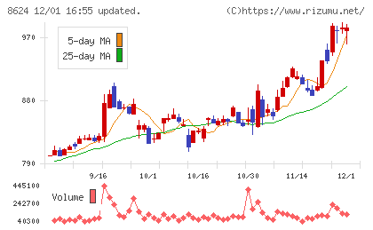 いちよし証券チャート
