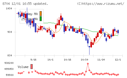 トレイダーズホールディングスチャート