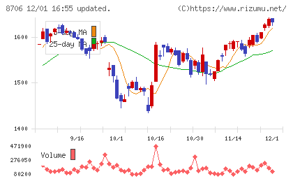 極東証券チャート