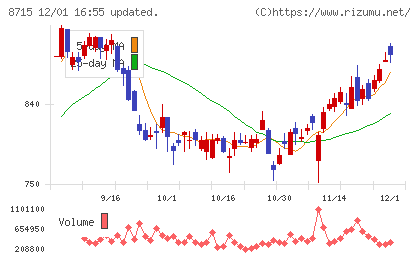 アニコム　ホールディングスチャート
