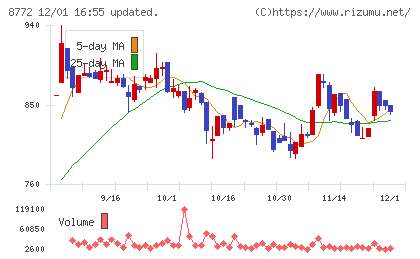 アサックスチャート