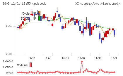 平和不動産チャート