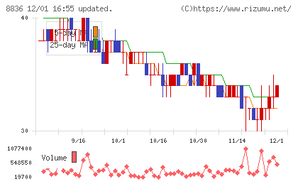 ＲＩＳＥチャート