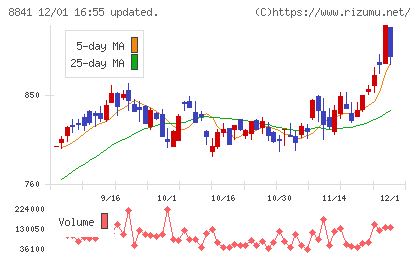 テーオーシーチャート