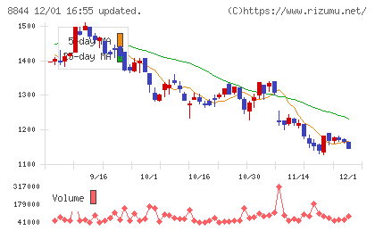 コスモスイニシアチャート