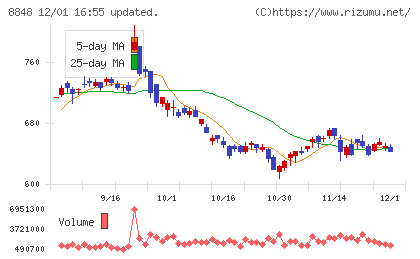 レオパレス２１チャート