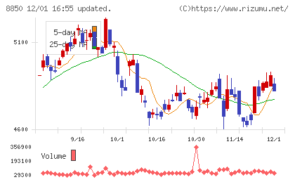 スターツコーポレーションチャート