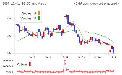 シーラホールディングスチャート