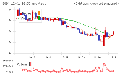 ＲＥＶＯＬＵＴＩＯＮチャート