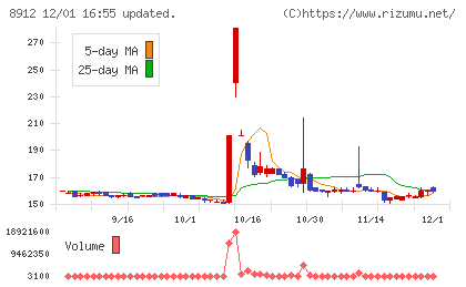 エリアクエストチャート