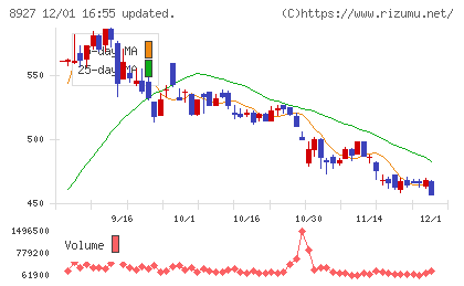 明豊エンタープライズチャート