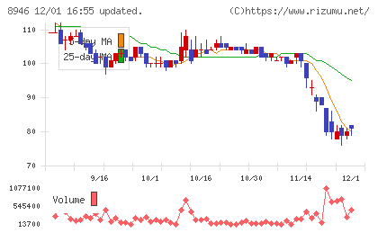 ＡＳＩＡＮ　ＳＴＡＲチャート