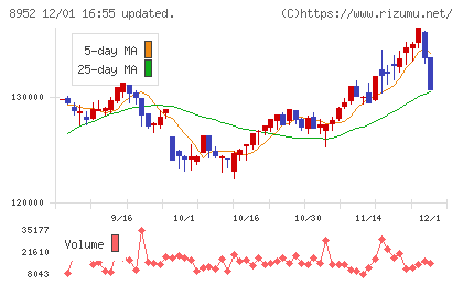 ジャパンリアルエステイト投資法人チャート