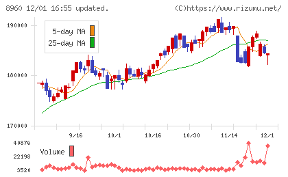ユナイテッド・アーバン投資法人チャート