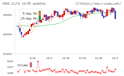 福岡リート投資法人チャート