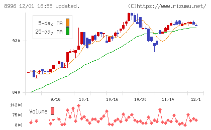 ハウスフリーダムチャート