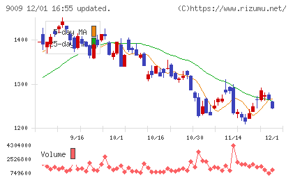 京成電鉄チャート