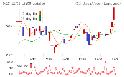 ロジネットジャパンチャート
