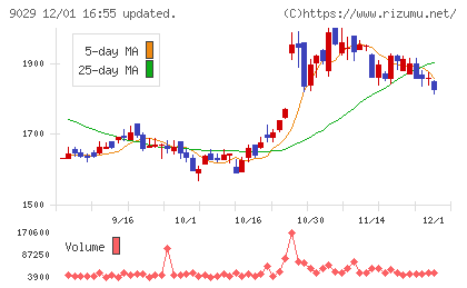 ヒガシホールディングスチャート