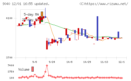 大宝運輸チャート