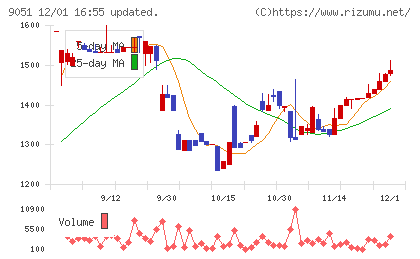 センコン物流チャート