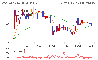 日本ロジテムチャート