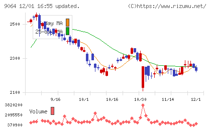 ヤマトホールディングスチャート