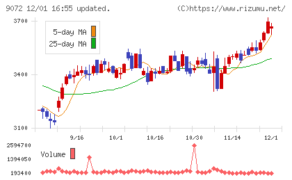 ニッコンホールディングスチャート