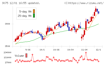 福山通運チャート