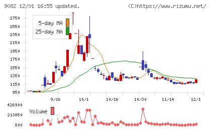 大和自動車交通チャート