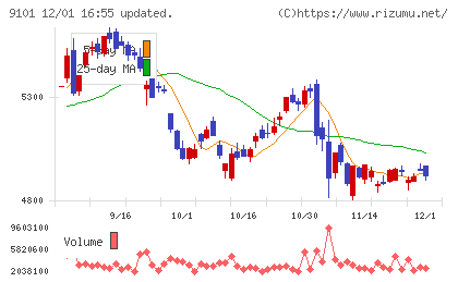 日本郵船チャート
