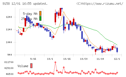 シーユーシーチャート