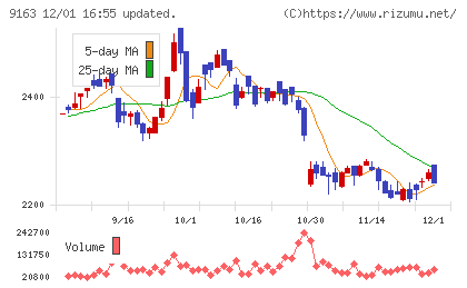 ナレルグループチャート