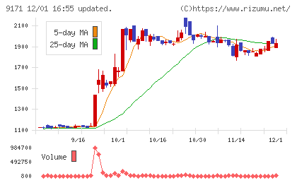 栗林商船チャート