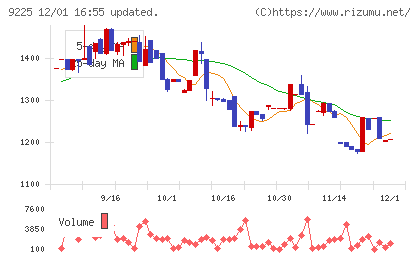 ブリッジコンサルティンググループチャート