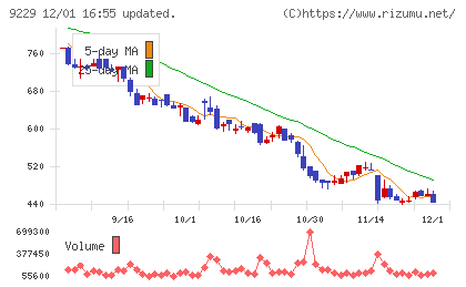 サンウェルズチャート
