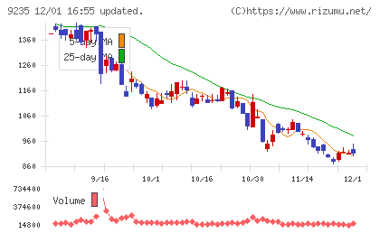 売れるネット広告社グループチャート