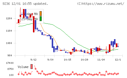 ジャパンＭ＆Ａソリューションチャート