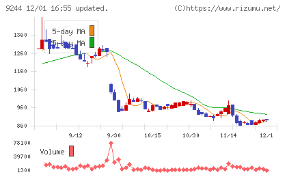 デジタリフトチャート