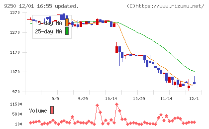 ＧＲＣＳチャート