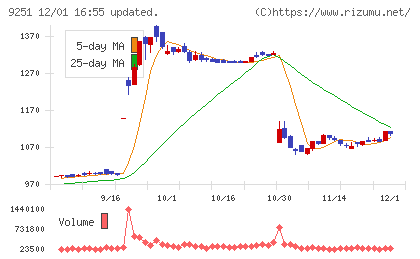 ＡＢ＆Ｃｏｍｐａｎｙチャート