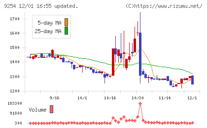 ラバブルマーケティンググループチャート