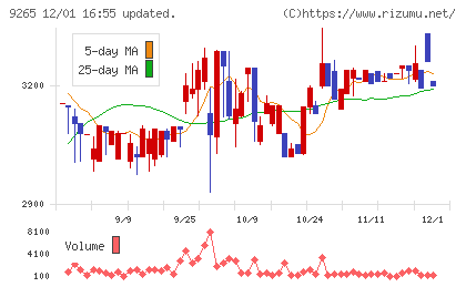 ヤマシタヘルスケアホールディングスチャート